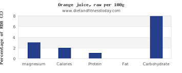 Magnesium In Orange Juice Per 100g Diet And Fitness Today