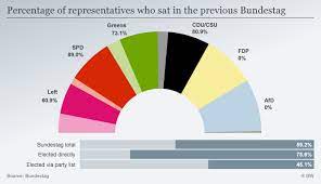 The colours stand for the following parties: Germany S New Bundestag Who Is Who In Parliament Germany News And In Depth Reporting From Berlin And Beyond Dw 24 10 2017