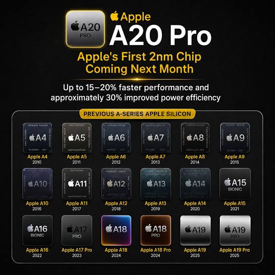 Apple's A20 Pro is rumored to be its first 2nm iPhone chip, arriving with  the iPhone 18 Pro this September. ⚡📱 Reports suggest up to 15% faster  performance and 30% better power