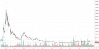 Today is the end of april and cardano costs 0.32 $. What Is Cardano Ada Coinmama