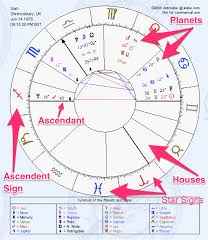 See also video instructions for how to use this free reports section of the site here. Important Elements Of Birth Chart Astrological Chart Reading Part 2 Birth Chart Free Astrology Birth Chart Astrology Chart