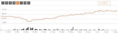 We list all the recent dividend announcements and dividend yields from asx:apt where possible. Afterpay S Asx Apt Share Price Booms Amid Covid 19 The Market Herald