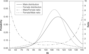 Do People With Higher Iqs Prefer Dating People With The Same Level Of Intelligence Quora