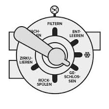 Poolfilter Einstellungen Mit Dem Mehrwegeventil Immer In Richtiger Position Poolfilter Poolpflege Pool