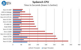 Intel Xeon D 1587 Benchmarks 16 Core Xeon D Is Here