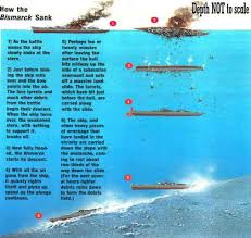 Das wrack der titanic wurde erst im jahr 1985 entdeckt. Bismarck Wrack Im Vergleich Zur Titanic Seefahrt