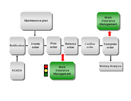 ih auftragsabwicklung mit freischaltabwicklung sap