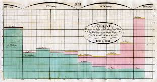 file chart shewing the value of the quarter of wheat in