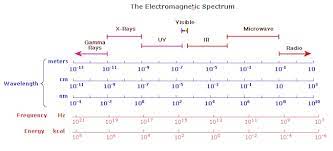 Gelombang Elektromagnetik Terbentuk Dari Hasil Perubahan Seputar Bentuk
