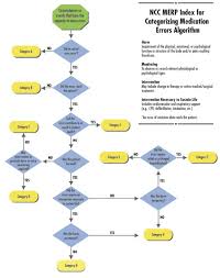 You can always report a doctor or surgeon to your state's medical board if you have concerns about how they have handled. Algorithm Developed By The National Coordinating Council For Medication Download Scientific Diagram
