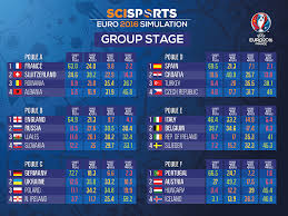At euro 2016, eventual winners portugal drew all three of their group stage games below you will find the latest euro 2020 tables in full, with the group stage standings updated. The Scisports Euro 2016 Simulation Scisports