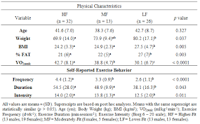 cardiorespiratory responses to continuously graded and ramp