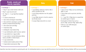 a healthy eating checklist guide to carb exchanges