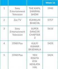 Trp Report The Kapil Sharma Show Tops The Chart With Huge