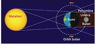 Smart Queen Club Gerhana Bulan Kelas 6 Tema 8 Hal 83 86