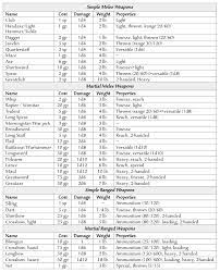 Damage cap, based on terminal velocity. Damage Estimate Dnd 5e The School Of Hemomancy Wizard Dnd Unleashed A Homebrew Expansion For 5th Edition Dungeons And Dragons Sword Coast Adventurer S Guide Introduced Several Notable Cantrips Aneka Ikan Hias