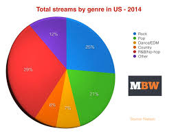R B Hip Hop Is The Most Popular Genre For Streaming The