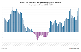 Tymczasem w polsce rosną w tempie aż 4,4 proc. Inflacja W Polsce Blisko 5 To Najwyzszy Wzrost Cen Od 10 Lat 300gospodarka Pl