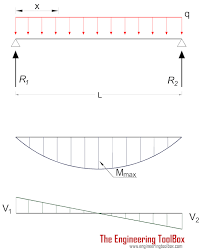 Beams Supported At Both Ends Continuous And Point Loads