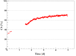 Impact of low-dose electron irradiation