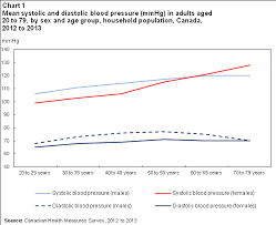 blood pressure of adults 2012 to 2013