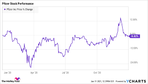In summary, moderna has outperformed both the market and analysts expectations in 2021. Should You Really Invest In Pfizer Stock In 2021 The Motley Fool