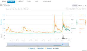 After trending horizontally over the last three days, the price has dipped dramatically in the early hours of monday. Ripple Price Chart History Analysis By Coinbro Medium