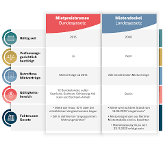 Diese entscheidungen haben jedoch keine auswirkung auf die anwendbarkeit des gesetzes, d.h., das gesetz ist gültig und einzuhalten. Schutz Vor Hohen Mietendeckel Ruckzahlungen
