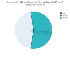 We did not find results for: Ananas Frisch Nahrwerte Fett Eiweiss Kohlenhydrate Punkte Und Kalorien Kcal