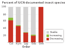 Decline In Insect Populations Wikipedia