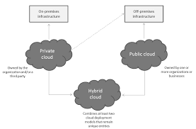 Secure hybrid cloud architecture with the PureApplication family