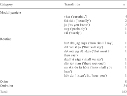 This buzzle article lists down the many ways to say beautiful in different languages. Pdf The Discourse Particle Well And Its Equivalents In Swedish And Dutch Semantic Scholar