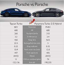 These two continue to challenge one another when looking at other performance stats. Car Industry Analysis On Twitter They Are Not They Taycan Sits In The E Segment While The Panamera Sits In The F Segment However It Can Happen As It Happens To The