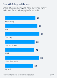 Food delivery service apps are the future. Crowded Out By A Monopoly Deliveroo Says Goodbye To Germany Business Economy And Finance News From A German Perspective Dw 16 08 2019