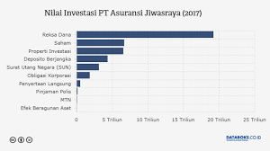 Ke Mana Investasi Pt Asuransi Jiwasraya Mengalir Databoks Membaca Literasi Investasi