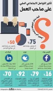 تأثير التواصل الاجتماعي السلبي على صورة صاحب العمل صحيفة مكة انفوجرافيك توظيف Infographic Map Makkah