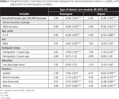 Maybe you would like to learn more about one of these? Effects Of Income And Dental Insurance Coverage On Need For Dental Care In Canada Jcda