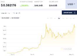The page provides data about today's value of one dogecoin in united states dollars. Meme Crypto Dogecoin Price Up 400 In 1 Week