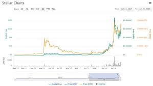 Stellar Price What Is Stellar Fastest Growing Cryptocurrency Surges In Value Bitcoin Chart Love Photos Cool Pictures