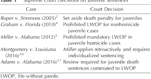 Supreme court rules that those serving mandatory life sentences without the possibility of parole for crimes they committed while under age deserve the court ruled four years ago in miller v. Term Of Years Sentences Since Miller V Alabama Semantic Scholar