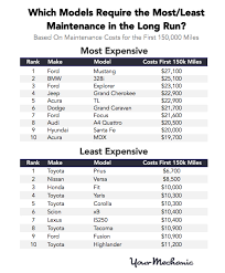 Most expensive car brands to maintain. Pin On Graphs