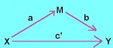 Image result for which of the following is not one of baron and kenny’s four conditions of mediation? course hero
