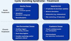 Image result for Chronic Functional Vomiting
