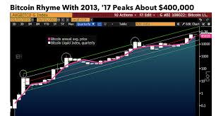 In the survey, he asked how many dollars the bitcoin price will be until december 2021. Bloomberg Foresees Bitcoin Rallying To 400k This Year Coindesk