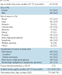 Pdf High D Dimer Levels Are Associated With Poor Prognosis In Cancer Patients Semantic Scholar