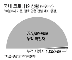 상주 인터콥 열방센터 관계자 검체결과 전원 음성. B0xbootufwrjim