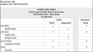 Assessing Language Production Using SALT Software