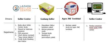 40+ grunner til contoh surat kematian dari desa. Proses Pengiriman Lazada Menggunakan Jne Online Booking Job Cemiti