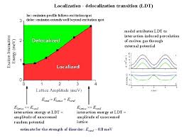 Transport And Spin Transport Of Excitons Leonid V