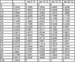 Tabelle 12 spalten pdf : De60109828t2 Process For The Preparation Of Alcohol Water Mixtures Google Patents